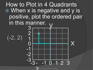 How to Plot in 4 Quadrants
 When x is negative and y is
 positive, plot the ordered pair
 in this manner. y
         3
         2
(-2, 2) 1
         0                x
        -1
        -2
        -3
          -3 - -1 0 1 2 3
            Copyright © 2000 by Monica Yuskaitis
 
