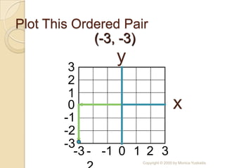 Plot This Ordered Pair
             (-3, -3)

         3
                y
         2
         1
         0                            x
        -1
        -2
        -3
          -3 - -1 0 1 2 3
                     Copyright © 2000 by Monica Yuskaitis
 