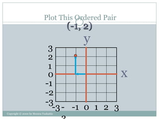 Plot This Ordered Pair
                                       (-1, 2)
                                           y
                               3
                               2
                               1
                               0                 x
                              -1
                              -2
                              -3
                                 -3 - -1 0 1 2 3
Copyright © 2000 by Monica Yuskaitis
 