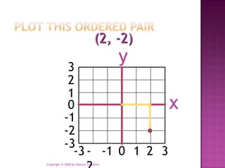 (2, -2)

            3
                                       y
            2
            1
            0                x
           -1
           -2
           -3
             -3 - -1 0 1 2 3
Copyright © 2000 by Monica Yuskaitis
 