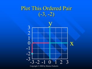 Plot This Ordered Pair
       (-3, -2)

   3
                          y
   2
   1
   0                 x
  -1
  -2
  -3
    -3 -2 -1 0 1 2 3
   Copyright © 2000 by Monica Yuskaitis
 