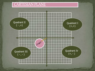 CARTESIAN PLANE



Quadrant II        Quadrant I
  ( - ,+)            (+,+)




 Quadrant III     Quadrant IV
   (-,-)            (+, - )
 