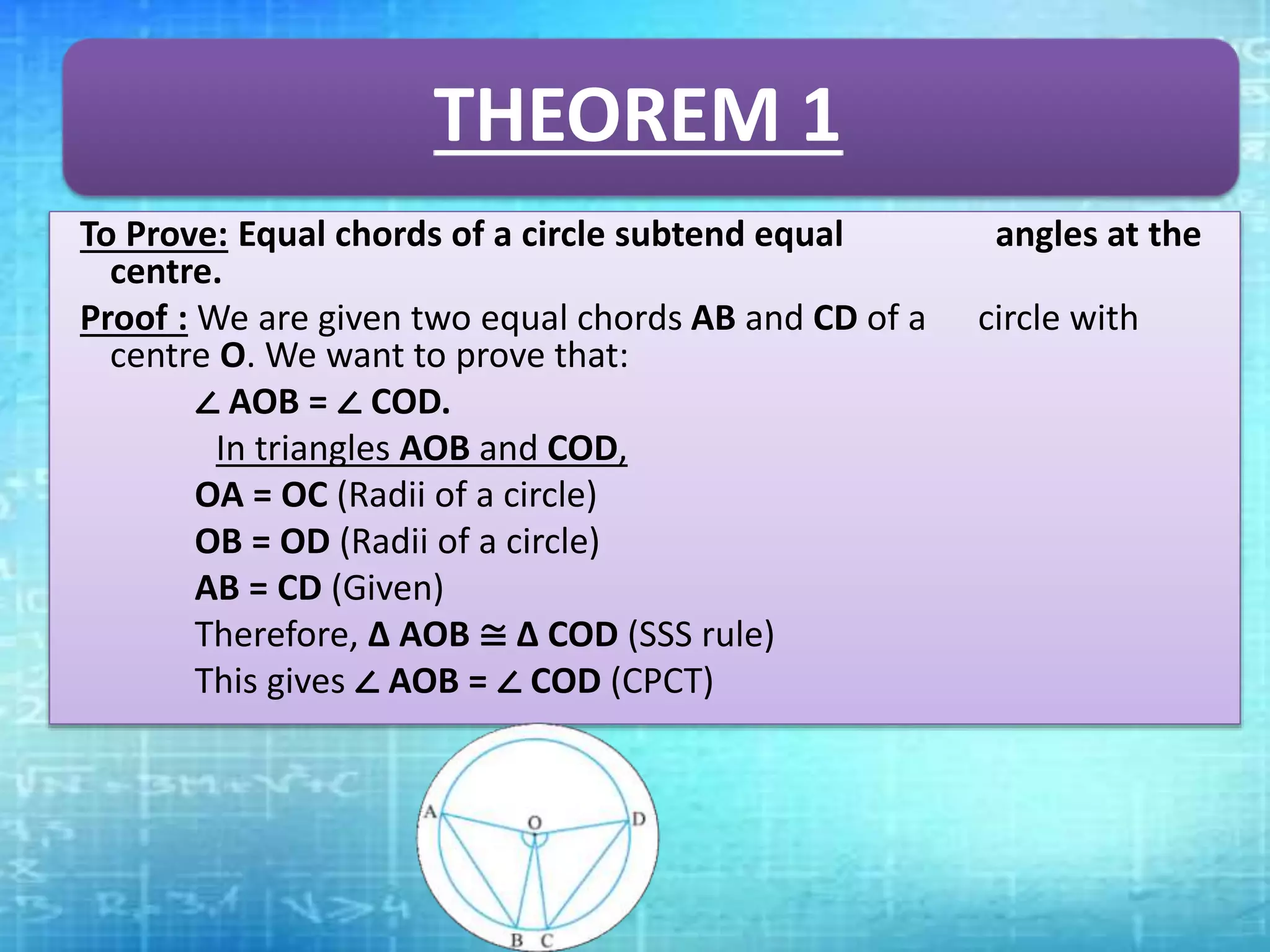 THEOREM 1
To Prove: Equal chords of a circle subtend equal angles at the
centre.
Proof : We are given two equal chords AB and CD of a circle with
centre O. We want to prove that:
∠ AOB = ∠ COD.
In triangles AOB and COD,
OA = OC (Radii of a circle)
OB = OD (Radii of a circle)
AB = CD (Given)
Therefore, Δ AOB ≅ Δ COD (SSS rule)
This gives ∠ AOB = ∠ COD (CPCT)
 