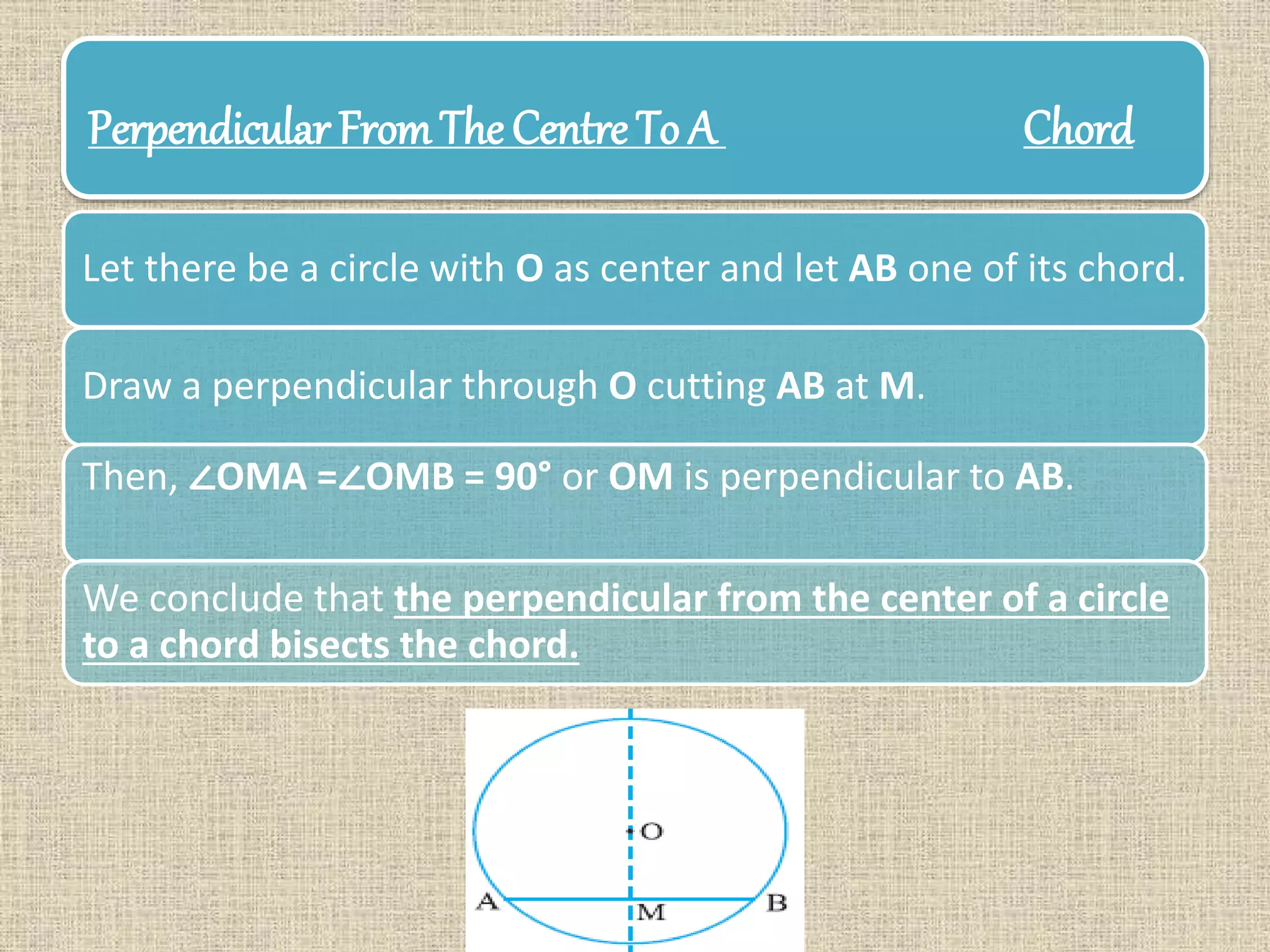 Perpendicular FromThe Centre To A Chord
Let there be a circle with O as center and let AB one of its chord.
Draw a perpendicular through O cutting AB at M.
Then, ∠OMA =∠OMB = 90° or OM is perpendicular to AB.
We conclude that the perpendicular from the center of a circle
to a chord bisects the chord.
 