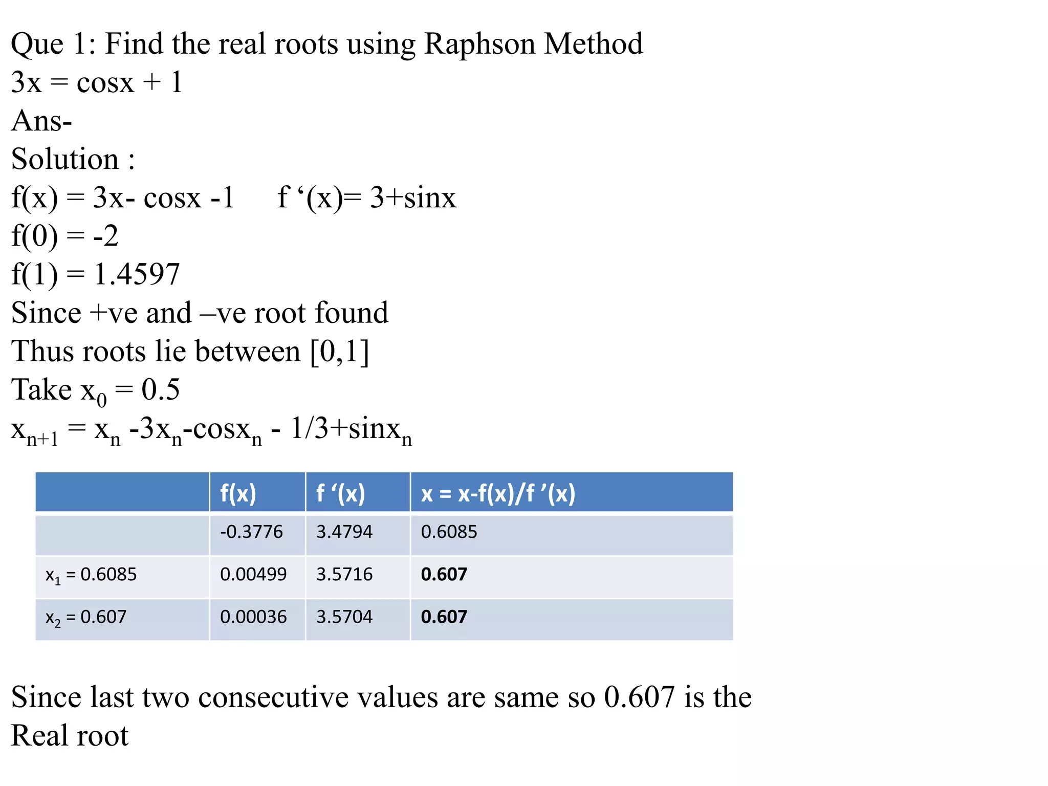 Que 1: Find the real roots using Raphson Method
3x = cosx + 1
Ans-
Solution :
f(x) = 3x- cosx -1 f ‘(x)= 3+sinx
f(0) = -2
f(1) = 1.4597
Since +ve and –ve root found
Thus roots lie between [0,1]
Take x0 = 0.5
xn+1 = xn -3xn-cosxn - 1/3+sinxn
Since last two consecutive values are same so 0.607 is the
Real root
f(x) f ‘(x) x = x-f(x)/f ’(x)
-0.3776 3.4794 0.6085
x1 = 0.6085 0.00499 3.5716 0.607
x2 = 0.607 0.00036 3.5704 0.607
 