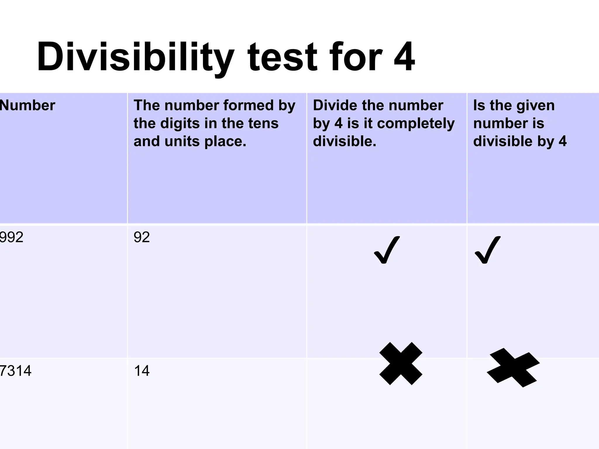 6
Divisibility test for 4
Number The number formed by
the digits in the tens
and units place.
Divide the number
by 4 is it completely
divisible.
Is the given
number is
divisible by 4
992 92
✔️ ✔️
7314 14
 