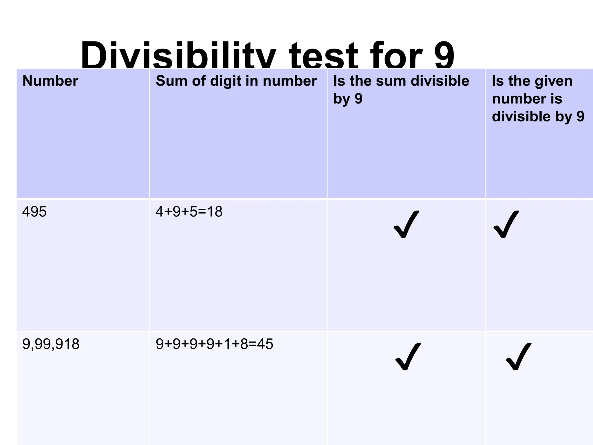 8
Divisibility test for 9
Number Sum of digit in number Is the sum divisible
by 9
Is the given
number is
divisible by 9
495 4+9+5=18
✔️ ✔️
9,99,918 9+9+9+9+1+8=45
✔️ ✔️
 