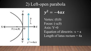 2) Left-open parabola
Vertex: (0,0)
Focus: (-a,0)
Axis: Y=0
Equation of directrix: x = a
Length of latus rectum = 4a
𝒚𝟐 = −𝟒𝒂𝒙
 