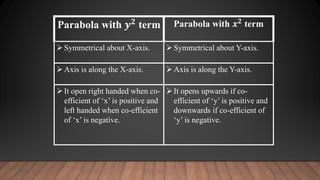 Parabola with 𝒚𝟐
term Parabola with 𝒙𝟐 term
Symmetrical about X-axis. Symmetrical about Y-axis.
Axis is along the X-axis. Axis is along the Y-axis.
It open right handed when co-
efficient of ‘x’ is positive and
left handed when co-efficient
of ‘x’ is negative.
It opens upwards if co-
efficient of ‘y’ is positive and
downwards if co-efficient of
‘y’ is negative.
 