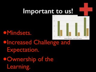 Important to us! 
•Mindsets. 
•Increased Challenge and 
Expectation. 
•Ownership of the 
Learning. 
 