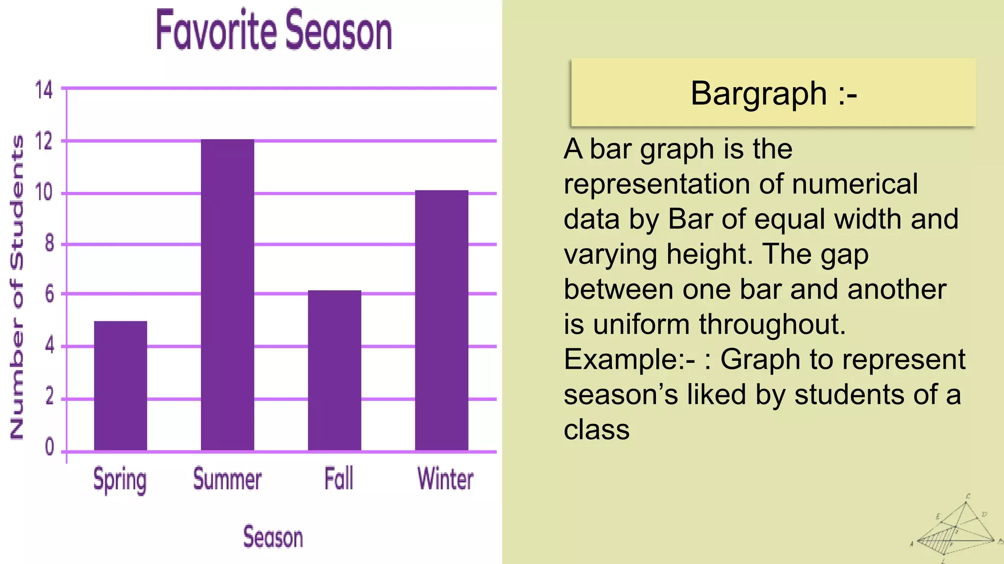 A bar graph is the
representation of numerical
data by Bar of equal width and
varying height. The gap
between one bar and another
is uniform throughout.
Example:- : Graph to represent
season’s liked by students of a
class
Bargraph :-
 