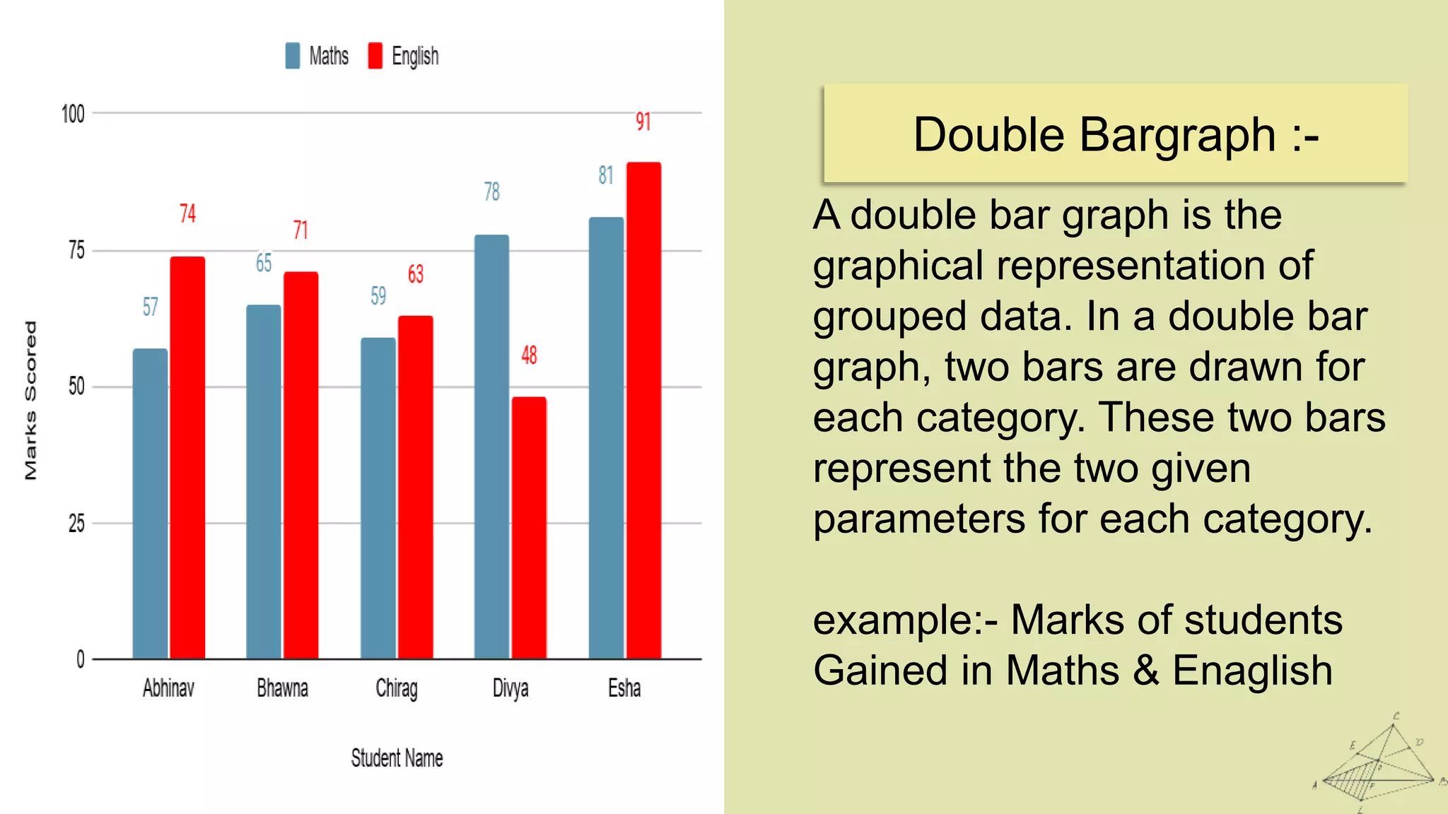 Double Bargraph :-
A double bar graph is the
graphical representation of
grouped data. In a double bar
graph, two bars are drawn for
each category. These two bars
represent the two given
parameters for each category.
example:- Marks of students
Gained in Maths & Enaglish
 