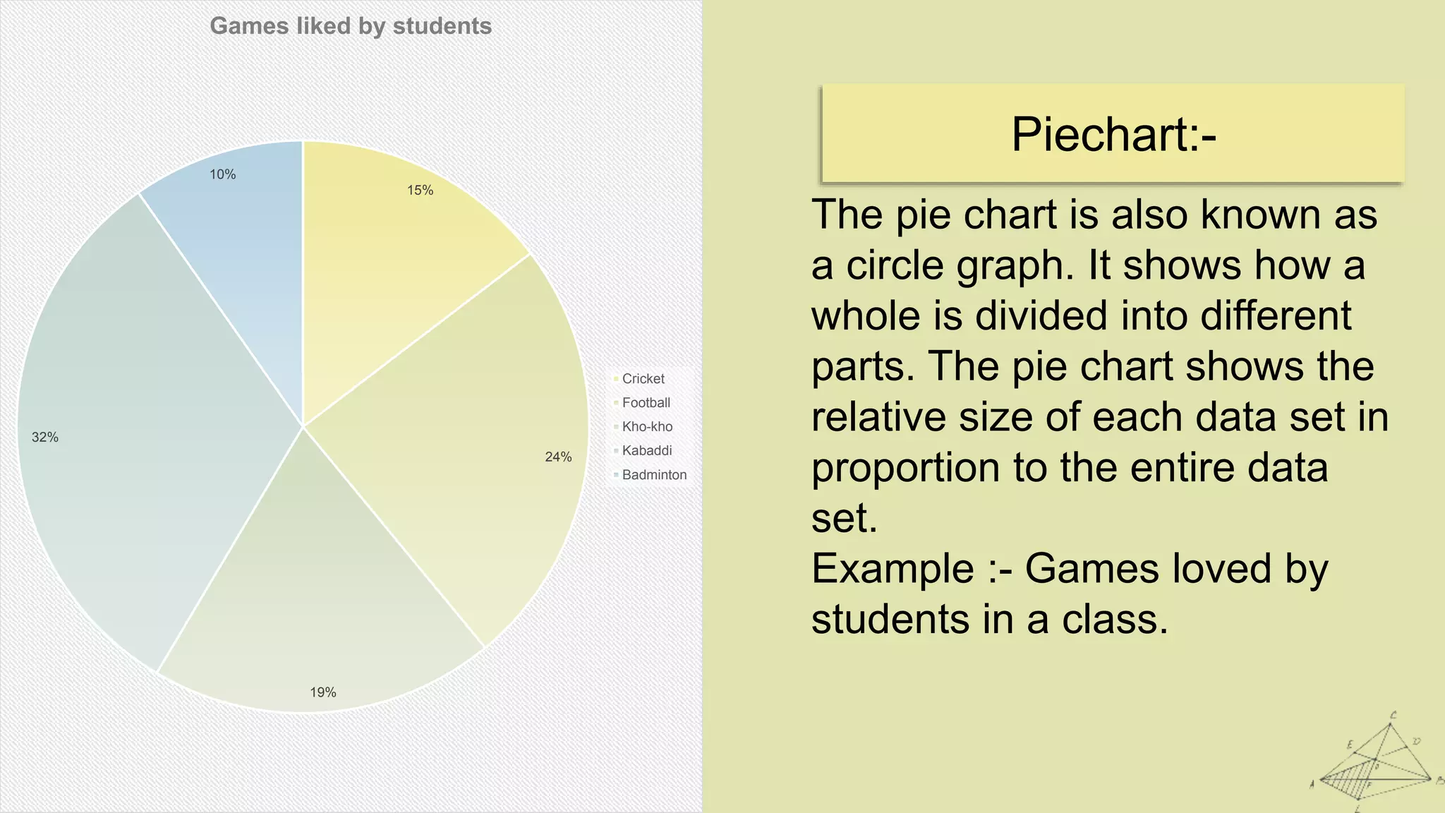 Piechart:-
The pie chart is also known as
a circle graph. It shows how a
whole is divided into different
parts. The pie chart shows the
relative size of each data set in
proportion to the entire data
set.
Example :- Games loved by
students in a class.
15%
24%
19%
32%
10%
Games liked by students
Cricket
Football
Kho-kho
Kabaddi
Badminton
 