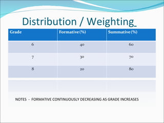 Distribution / Weighting   NOTES  -  FORMATIVE CONTINUOUSLY DECREASING AS GRADE INCREASES 