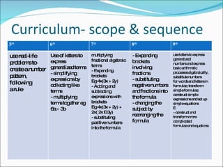 Curriculum- scope & sequence  5 th   6 th   7 th   8 th   9 th   use real-life problems to create a number pattern, following a rule Use of letters to express generalized terms - simplifying expressions by collecting like terms - multiplying terms together eg 6a    3b multiplying fractional algebraic terms  - Expanding brackets  Eg 4x(3x + 2y) - Adding and subtracting expressions with brackets Eg 4x(3x + 2y) + 2x( 2x – 3y)  - substituting positive numbers into the formula  - Expanding brackets involving fractions - substituting negative numbers and fractions into the formula  - changing the subject by rearranging the formula use letters to express generalized numbers and express basic arithmetic processes algebraically, substitute numbers for words and letters in formulae; transform simple formulae; construct simple expressions and set up simple equations   - construct and transform more complicated formulae and equations 