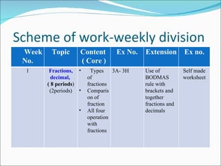 Scheme of work-weekly division  Week No. Topic Content  ( Core ) Ex No. Extension Ex no. 1 Fractions, decimal,  ( 8 periods ) (2periods) Types of fractions Comparison of fraction All four operation with fractions 3A- 3H Use of BODMAS rule with brackets and together fractions and decimals Self made worksheet 