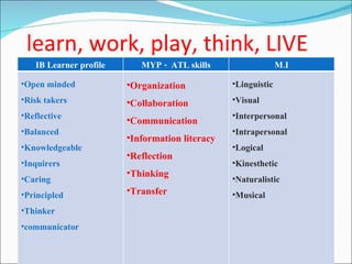 learn, work, play, think, LIVE IB Learner profile MYP -  ATL skills M.I Open minded Risk takers Reflective Balanced Knowledgeable Inquirers Caring Principled Thinker communicator Organization  Collaboration Communication Information literacy Reflection Thinking Transfer  Linguistic Visual Interpersonal Intrapersonal Logical Kinesthetic Naturalistic Musical 