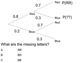 Red
Blue
0.8
0.2
What are the missing letters?
A RB
B BR
C BB
0.7
0.3
0.7
0.3
Red
Red
Blue
Blue
P(RR)
P(??)
 