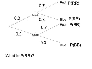 Red
Blue
0.8
0.2
What is P(RR)?
0.7
0.3
0.7
0.3
Red
Red
Blue
Blue
P(RR)
P(RB)
P(BR)
P(BB)
 