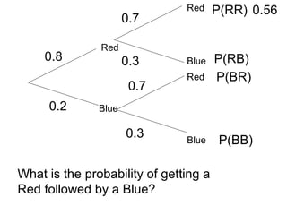 Red
Blue
0.8
0.2
What is the probability of getting a
Red followed by a Blue?
0.7
0.3
0.7
0.3
Red
Red
Blue
Blue
P(RR)
P(RB)
P(BR)
P(BB)
0.56
 