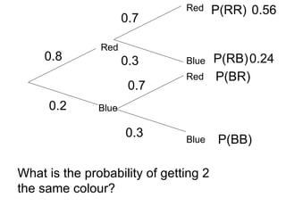 Red
Blue
0.8
0.2
What is the probability of getting 2
the same colour?
0.7
0.3
0.7
0.3
Red
Red
Blue
Blue
P(RR)
P(RB)
P(BR)
P(BB)
0.56
0.24
 