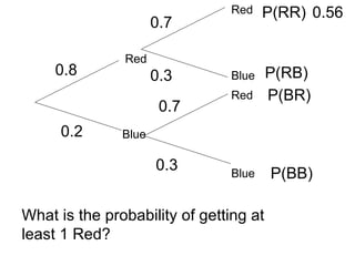 Red
Blue
0.8
0.2
What is the probability of getting at
least 1 Red?
0.7
0.3
0.7
0.3
Red
Red
Blue
Blue
P(RR)
P(RB)
P(BR)
P(BB)
0.56
 