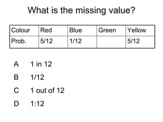 What is the missing value?
Colour Red Blue Green Yellow
Prob. 5/12 1/12 5/12
A 1 in 12
B 1/12
C 1 out of 12
D 1:12
 