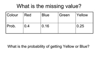 What is the missing value?
Colour Red Blue Green Yellow
Prob. 0.4 0.16 0.25
What is the probability of getting Yellow or Blue?
 