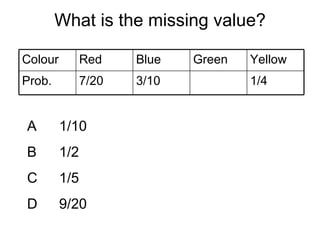 What is the missing value?
Colour Red Blue Green Yellow
Prob. 7/20 3/10 1/4
A 1/10
B 1/2
C 1/5
D 9/20
 