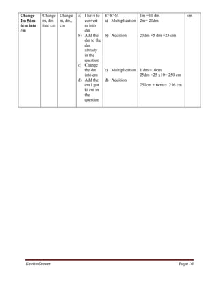 Kavita Grover Page 10
Change
2m 5dm
6cm into
cm
Change
m, dm
into cm
Change
m, dm,
cm
a) I have to
convert
m into
dm
b) Add the
dm to the
dm
already
in the
question
c) Change
the dm
into cm
d) Add the
cm I got
to cm in
the
question
B>S>M
a) Multiplication
b) Addition
c) Multiplication
d) Addition
1m =10 dm
2m= 20dm
20dm +5 dm =25 dm
1 dm =10cm
25dm =25 x10= 250 cm
250cm + 6cm = 256 cm
cm
 