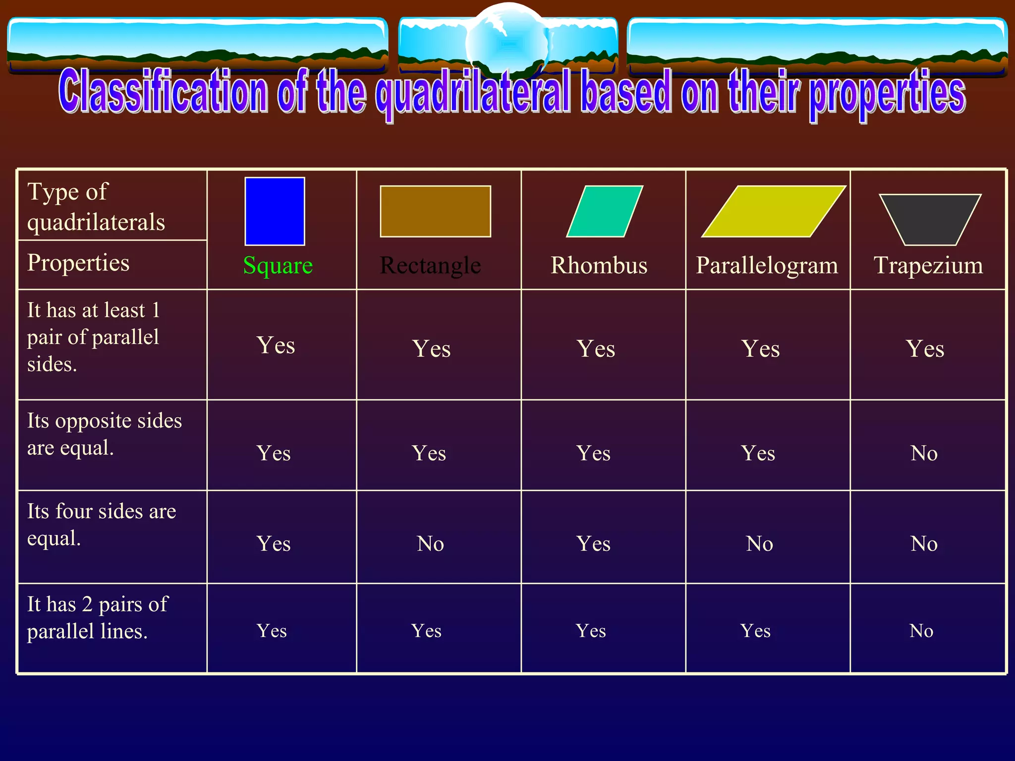 Classification of the quadrilateral based on their properties Properties No Yes Yes Yes Yes It has 2 pairs of parallel lines. No No Yes No Yes Its four sides are equal. No Yes Yes Yes Yes Its opposite sides are equal. Yes Yes Yes Yes Yes It has at least 1 pair of parallel sides. Trapezium Parallelogram Rhombus Rectangle Square Type of quadrilaterals 