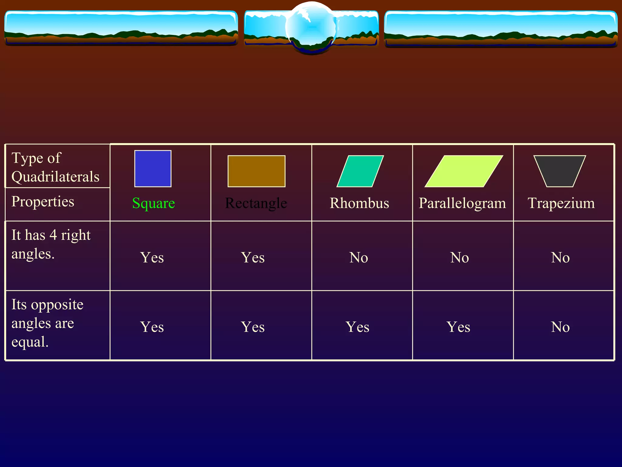Properties No Yes Yes Yes Yes Its opposite angles are equal. No No No Yes Yes It has 4 right angles. Trapezium Parallelogram Rhombus Rectangle Square Type of Quadrilaterals 