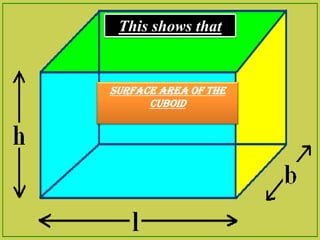 This shows that


Surface area of the
      cuboid
 