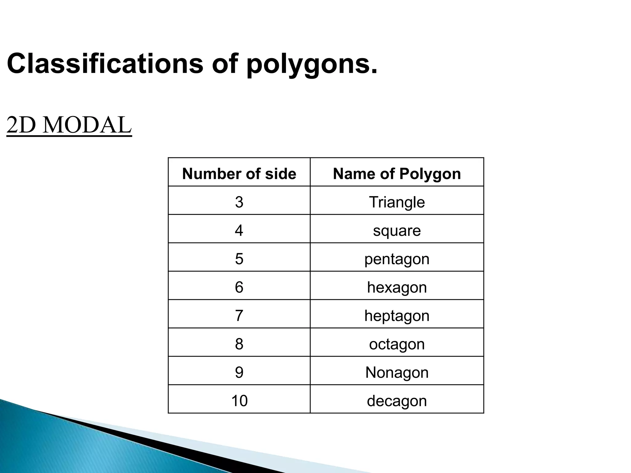 Number of side Name of Polygon
3 Triangle
4 square
5 pentagon
6 hexagon
7 heptagon
8 octagon
9 Nonagon
10 decagon
Classifications of polygons.
2D MODAL
 