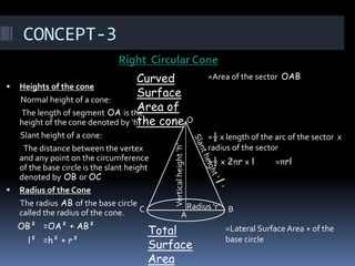 CONCEPT-3
Right Circular Cone
 Heights of the cone
Normal height of a cone:
The length of segment OA is the
height of the cone denoted by ‘h’
Slant height of a cone:
The distance between the vertex
and any point on the circumference
of the base circle is the slant height
denoted by OB or OC
 Radius of the Cone
The radius AB of the base circle
called the radius of the cone.
OB² =OA² + AB²
l² =h² + r²
B
A
Radius ‘r’
Verticalheight‘h’
C
O
Curved
Surface
Area of
the cone
=Area of the sector OAB
=½ x length of the arc of the sector x
radius of the sector
=½ x 2πr x l =πrl
Total
Surface
Area
=Lateral Surface Area + of the
base circle
 