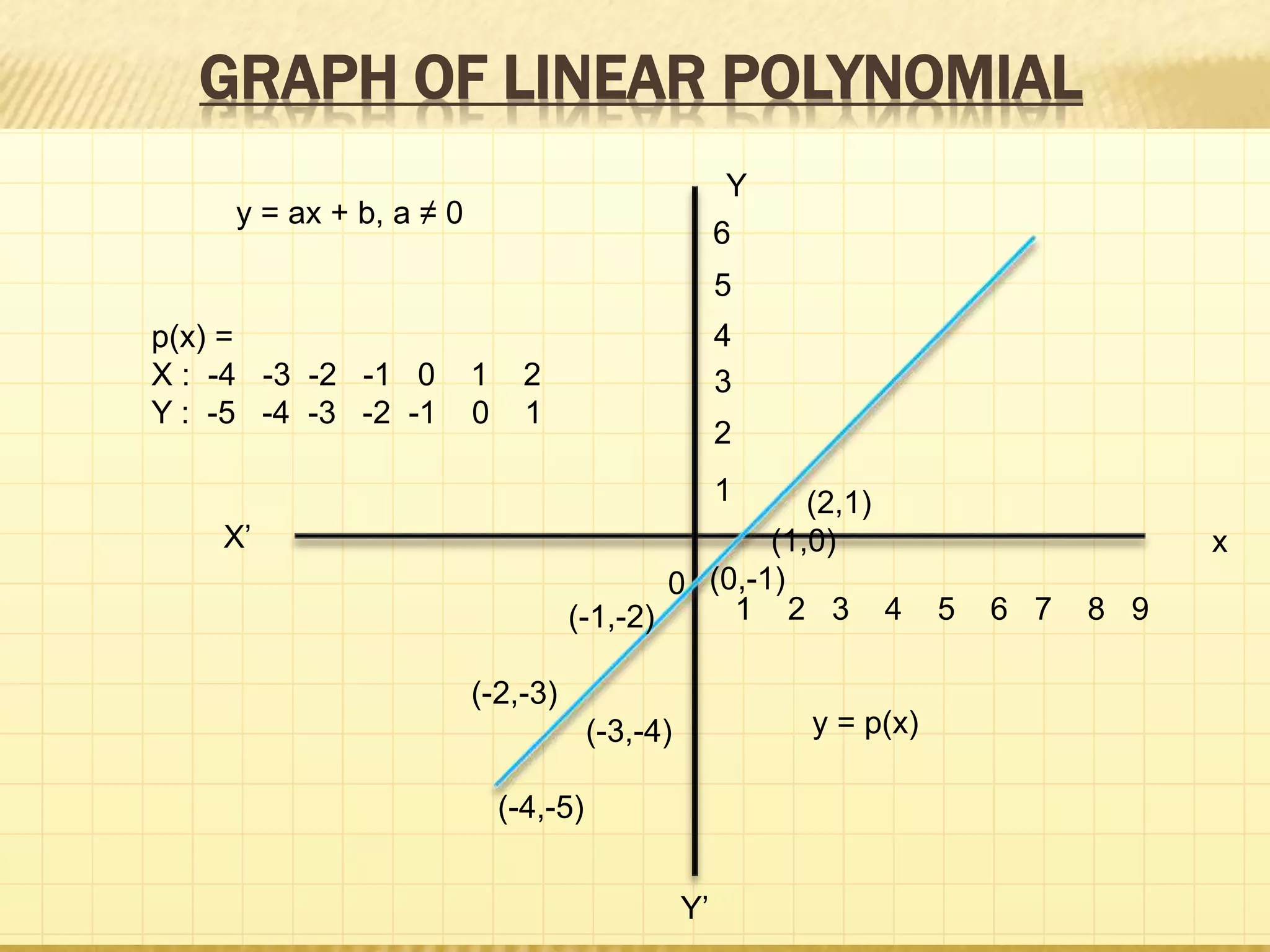 GRAPH OF LINEAR POLYNOMIAL
Y
Y’
xX’
0
y = p(x)
y = ax + b, a ≠ 0
p(x) =
X : -4 -3 -2 -1 0 1 2
Y : -5 -4 -3 -2 -1 0 1
1 2 3 4 5 6 7 8 9
6
5
4
3
2
1 (2,1)
(1,0)
(0,-1)
(-1,-2)
(-2,-3)
(-3,-4)
(-4,-5)
 