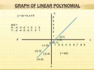 GRAPH OF LINEAR POLYNOMIAL
Y
Y’
xX’
0
y = p(x)
y = ax + b, a ≠ 0
p(x) =
X : -4 -3 -2 -1 0 1 2
Y : -5 -4 -3 -2 -1 0 1
1 2 3 4 5 6 7 8 9
6
5
4
3
2
1 (2,1)
(1,0)
(0,-1)
(-1,-2)
(-2,-3)
(-3,-4)
(-4,-5)
 