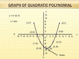y = x2 -2x -8
y = p(x)
Vertex
 