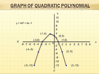 GRAPH OF LINEAR POLYNOMIAL
Y
Y’
xX’
0 1 2 3 4 5 6 7 8 9
12
10
8
6
4
2
-8 -7 -6 -5 -4 -3 -2 -1
-2
-4
-6
-8
-10
-12 (3,-12)
(2,-5)
(1,0)
(0,3)
(-1,4)
(-3,0)
(-4,-5)
(-5,-12)
y = 4x2 + 4x -1
 