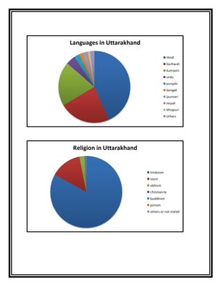 Languages in Uttarakhand
Hindi
Garhwali
kumaoni
urdu
punjabi
bengali
jaunsari
nepali
bhojpuri
others
Religion in Uttarakhand
hinduism
islam
sikhism
christianity
buddhism
jainism
others or not stated
 