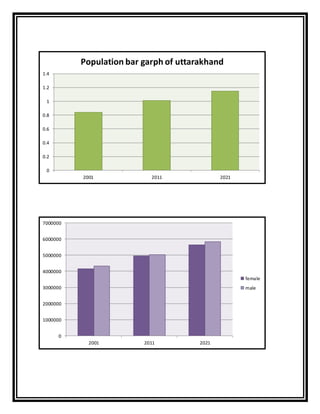 0
0.2
0.4
0.6
0.8
1
1.2
1.4
2001 2011 2021
Population bar garph of uttarakhand
0
1000000
2000000
3000000
4000000
5000000
6000000
7000000
2001 2011 2021
female
male
 