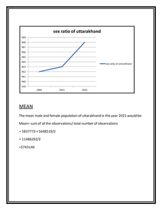 MEAN
The mean male and female population of uttarakhand in the year 2021 would be:
Mean= sum of all the observations/total number of observations
= 5837773 +5648519/2
= 11486292/2
=5743146
959
960
961
962
963
964
965
966
967
968
969
2001 2011 2021
sex ratio of uttarakhand
sex ratio of uttarakhand
 