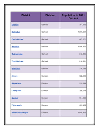 District Division Population in 2011
Census
Chamoli Garhwal 391,605
Dehradun Garhwal 1,696,694
Pauri Garhwal Garhwal 687,271
Haridwar Garhwal 1,890,422
Rudraprayag Garhwal 242,285
Tehri Garhwal Garhwal 618,931
Uttarkashi Garhwal 330,086
Almora Kumaon 622,506
Bageshwar Kumaon 259,898
Champawat Kumaon 259,648
Nainital Kumaon 954,605
Pithoragarh Kumaon 483,439
Udham Singh Nagar Kumaon 1,648,902
 