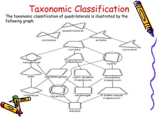 Taxonomic Classification
The taxonomic classification of quadrilaterals is illustrated by the
following graph.
 