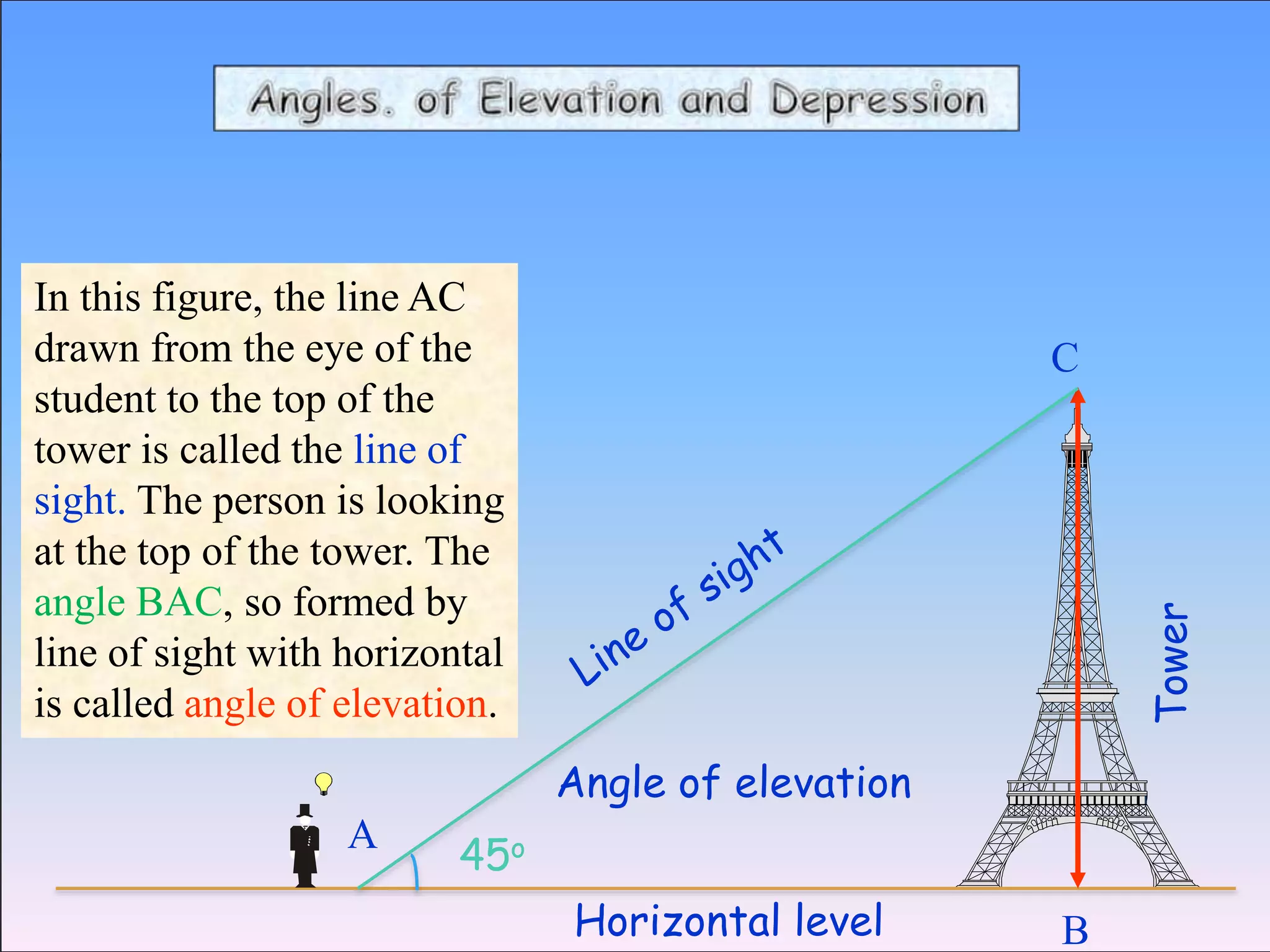 45o
Angle of elevation
A
C
B
In this figure, the line AC
drawn from the eye of the
student to the top of the
tower is called the line of
sight. The person is looking
at the top of the tower. The
angle BAC, so formed by
line of sight with horizontal
is called angle of elevation.
Tower
Horizontal level
 