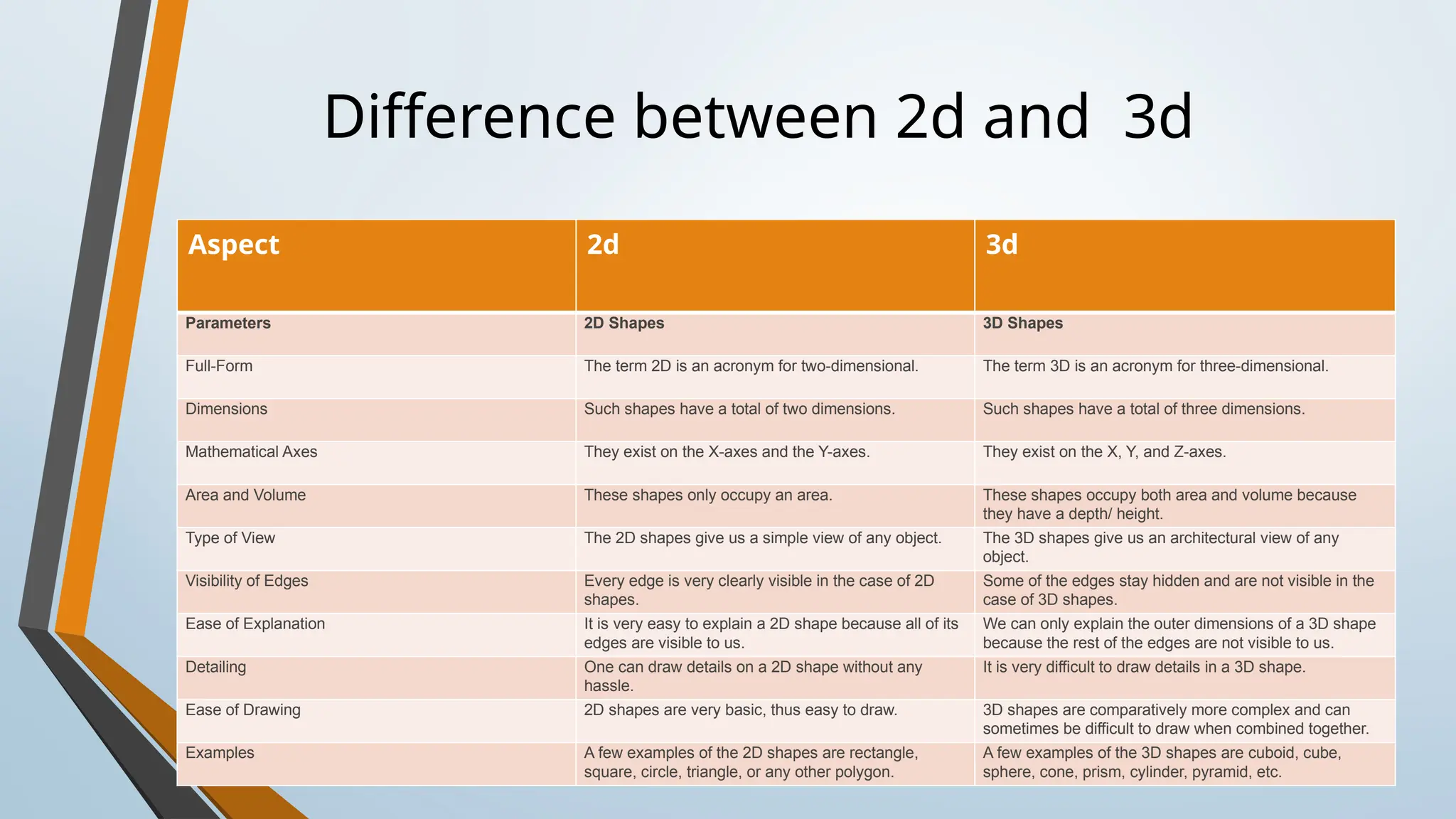 Difference between 2d and 3d
Aspect 2d 3d
Parameters 2D Shapes 3D Shapes
Full-Form The term 2D is an acronym for two-dimensional. The term 3D is an acronym for three-dimensional.
Dimensions Such shapes have a total of two dimensions. Such shapes have a total of three dimensions.
Mathematical Axes They exist on the X-axes and the Y-axes. They exist on the X, Y, and Z-axes.
Area and Volume These shapes only occupy an area. These shapes occupy both area and volume because
they have a depth/ height.
Type of View The 2D shapes give us a simple view of any object. The 3D shapes give us an architectural view of any
object.
Visibility of Edges Every edge is very clearly visible in the case of 2D
shapes.
Some of the edges stay hidden and are not visible in the
case of 3D shapes.
Ease of Explanation It is very easy to explain a 2D shape because all of its
edges are visible to us.
We can only explain the outer dimensions of a 3D shape
because the rest of the edges are not visible to us.
Detailing One can draw details on a 2D shape without any
hassle.
It is very difficult to draw details in a 3D shape.
Ease of Drawing 2D shapes are very basic, thus easy to draw. 3D shapes are comparatively more complex and can
sometimes be difficult to draw when combined together.
Examples A few examples of the 2D shapes are rectangle,
square, circle, triangle, or any other polygon.
A few examples of the 3D shapes are cuboid, cube,
sphere, cone, prism, cylinder, pyramid, etc.
 