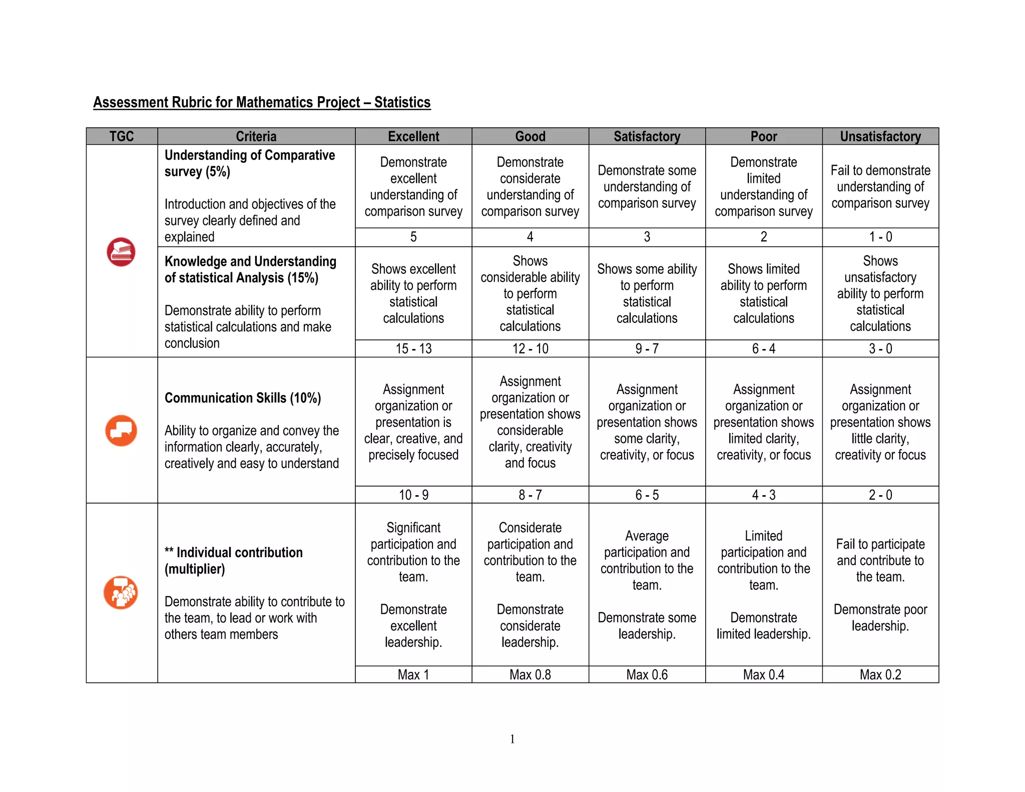 1
Assessment Rubric for Mathematics Project – Statistics
TGC Criteria Excellent Good Satisfactory Poor Unsatisfactory
Understanding of Comparative
survey (5%)
Introduction and objectives of the
survey clearly defined and
explained
Demonstrate
excellent
understanding of
comparison survey
Demonstrate
considerate
understanding of
comparison survey
Demonstrate some
understanding of
comparison survey
Demonstrate
limited
understanding of
comparison survey
Fail to demonstrate
understanding of
comparison survey
5 4 3 2 1 - 0
Knowledge and Understanding
of statistical Analysis (15%)
Demonstrate ability to perform
statistical calculations and make
conclusion
Shows excellent
ability to perform
statistical
calculations
Shows
considerable ability
to perform
statistical
calculations
Shows some ability
to perform
statistical
calculations
Shows limited
ability to perform
statistical
calculations
Shows
unsatisfactory
ability to perform
statistical
calculations
15 - 13 12 - 10 9 - 7 6 - 4 3 - 0
Communication Skills (10%)
Ability to organize and convey the
information clearly, accurately,
creatively and easy to understand
Assignment
organization or
presentation is
clear, creative, and
precisely focused
Assignment
organization or
presentation shows
considerable
clarity, creativity
and focus
Assignment
organization or
presentation shows
some clarity,
creativity, or focus
Assignment
organization or
presentation shows
limited clarity,
creativity, or focus
Assignment
organization or
presentation shows
little clarity,
creativity or focus
10 - 9 8 - 7 6 - 5 4 - 3 2 - 0
** Individual contribution
(multiplier)
Demonstrate ability to contribute to
the team, to lead or work with
others team members
Significant
participation and
contribution to the
team.
Demonstrate
excellent
leadership.
Considerate
participation and
contribution to the
team.
Demonstrate
considerate
leadership.
Average
participation and
contribution to the
team.
Demonstrate some
leadership.
Limited
participation and
contribution to the
team.
Demonstrate
limited leadership.
Fail to participate
and contribute to
the team.
Demonstrate poor
leadership.
Max 1 Max 0.8 Max 0.6 Max 0.4 Max 0.2
 