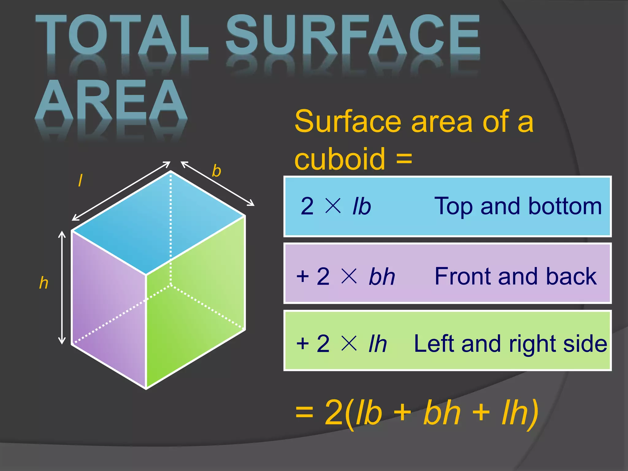 TOTAL SURFACE
AREA Surface area of a
cuboid =
2 × lb Top and bottom
+ 2 × bh Front and back
+ 2 × lh Left and right side
= 2(lb + bh + lh)
h
l
b
 
