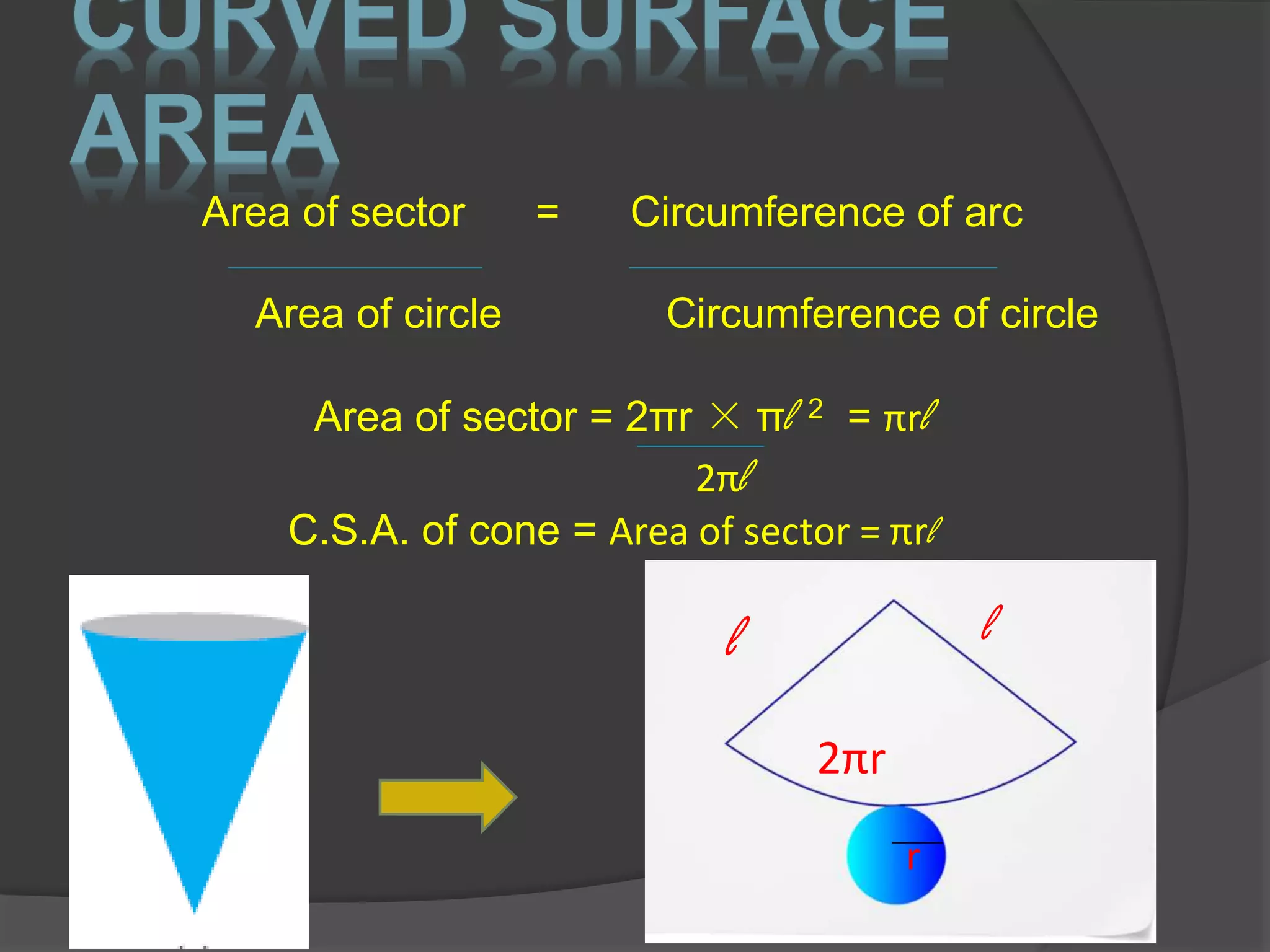 CURVED SURFACE
AREA
l l
2πr
r
Area of sector = Circumference of arc
Area of circle Circumference of circle
Area of sector = 2πr × πl 2 = πrl
2πl
C.S.A. of cone = Area of sector = πrl
 