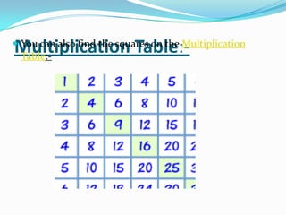 Multiplication Table:-
 You can also find the squares on the Multiplication
Table:-
 